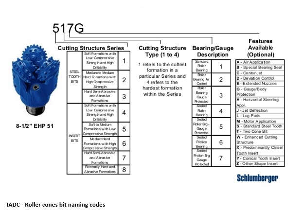 drill bit nomenclature